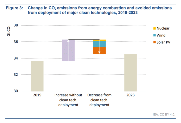 IEA Reveals Global CO2 Emissions Reach Record High in 2023, But Growth ...