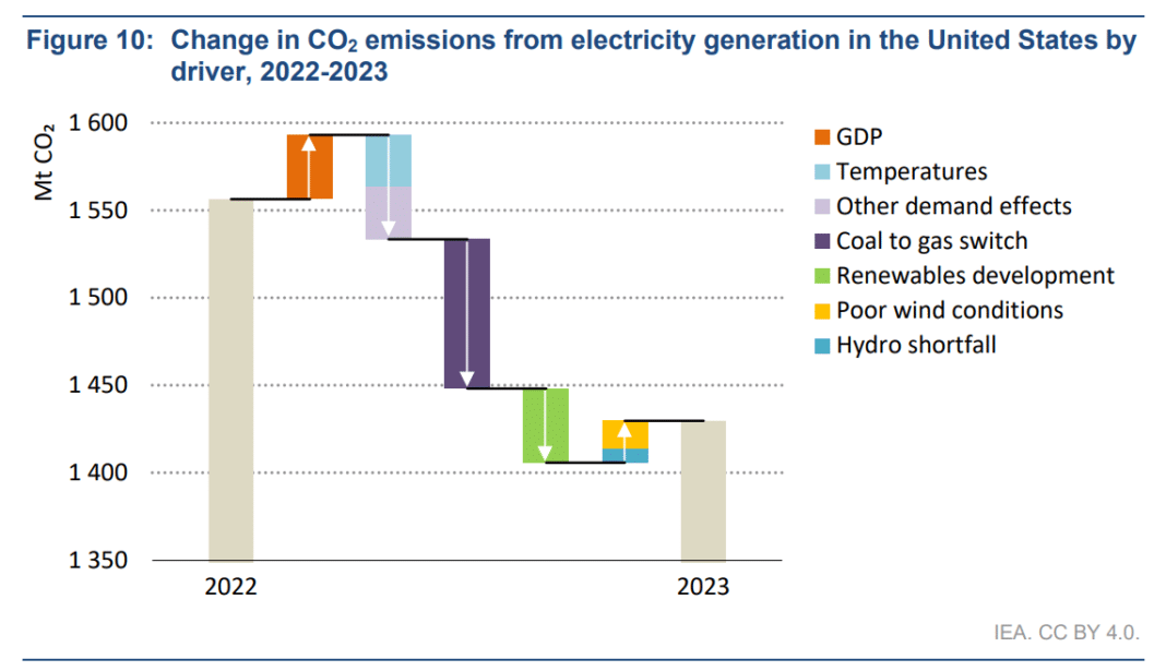 IEA Reveals Global CO2 Emissions Reach Record High in 2023, But Growth ...
