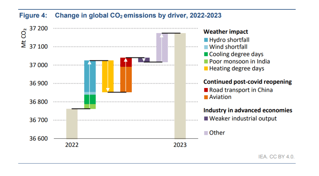 IEA Reveals Global CO2 Emissions Reach Record High in 2023, But Growth ...
