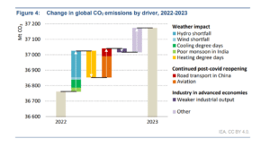 IEA Reveals Global CO2 Emissions Reach Record High in 2023, But Growth ...