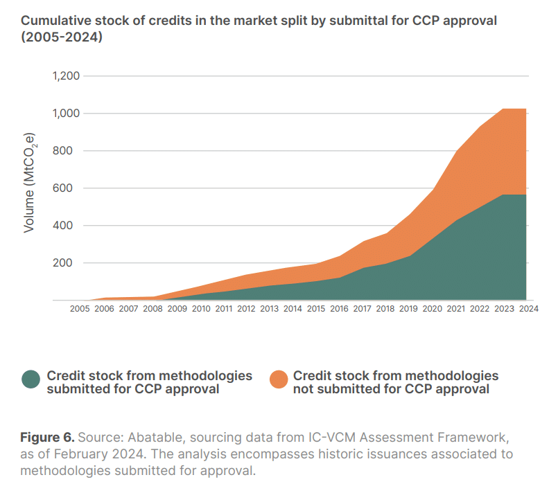 credit stock by submittal for CCP approval