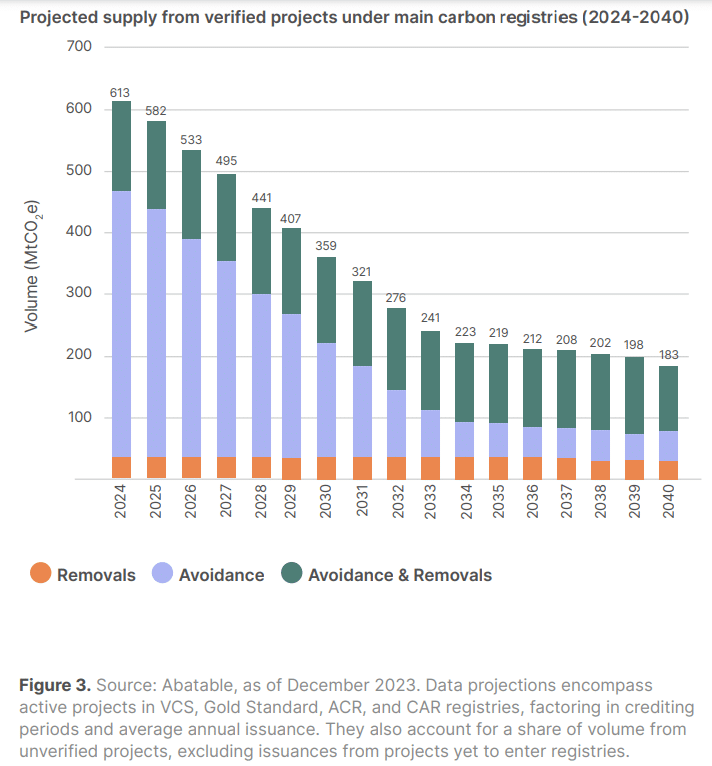 projected carbon credit supply from verified projects 2024-2040