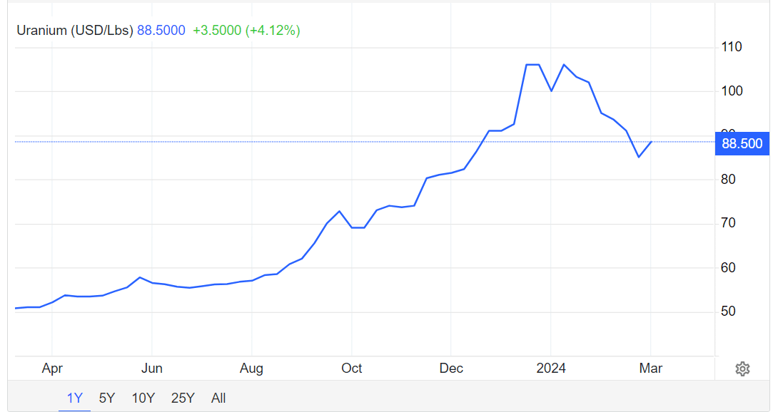 Uranium price Trading Economics