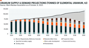 uranium supply and demand projections 2040