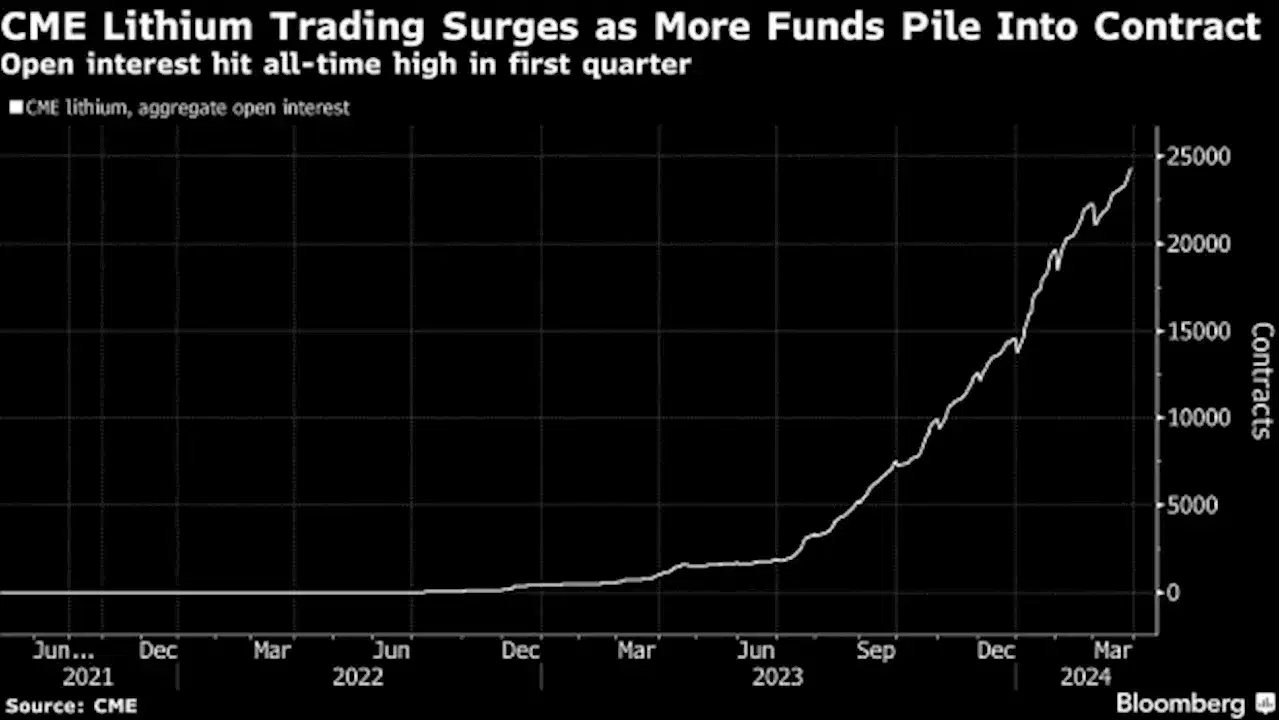 CME lithium trading price