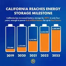 California energy storage 2023