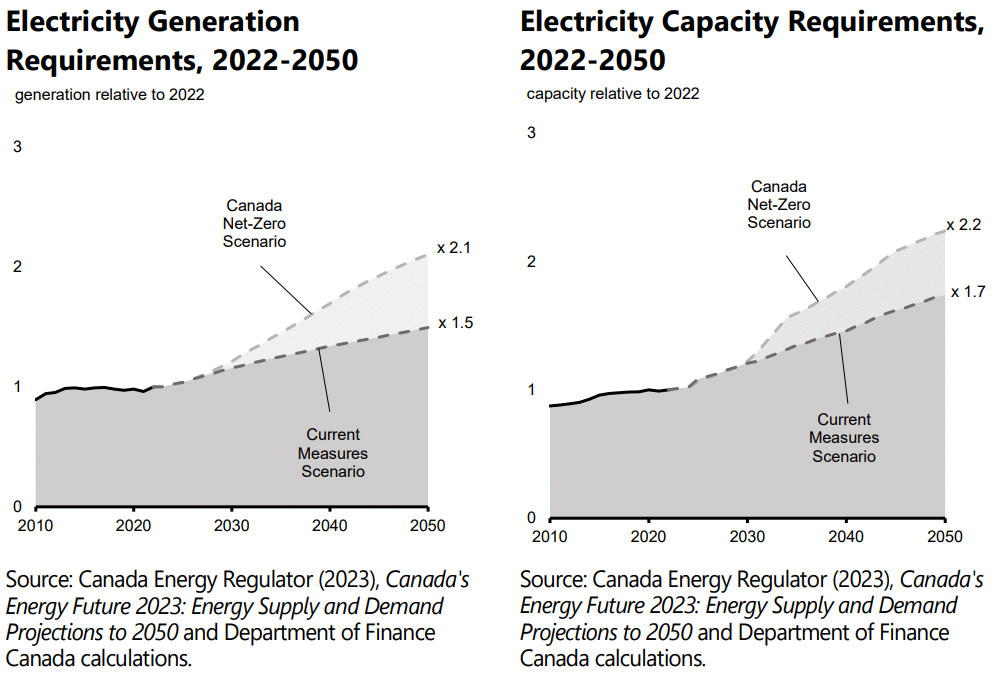 Canada electricity generation and capacity requirements 2050