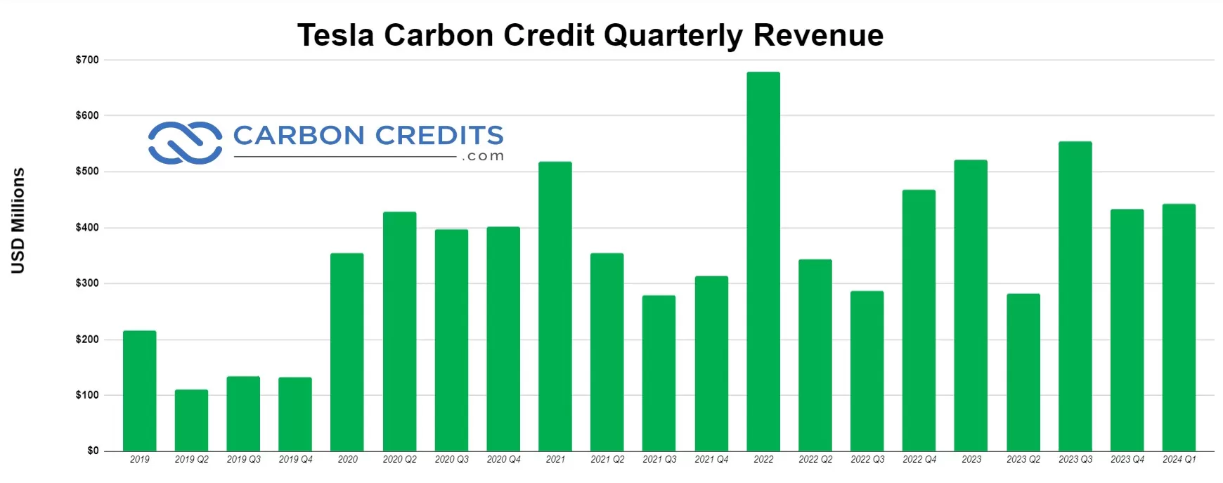 Tesla carbon credit quarterly revenue Q1 2024