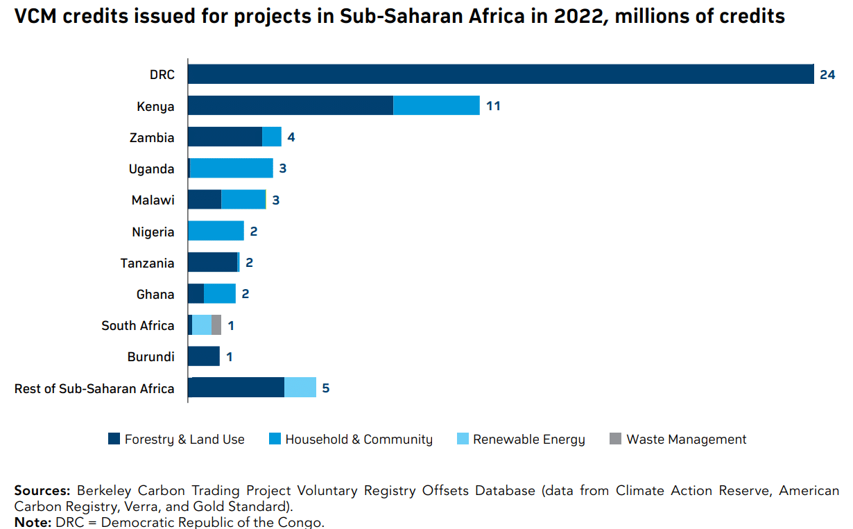 VCM credits issued in Africa 2022