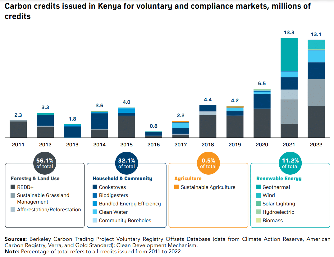 carbon credits issued in Kenya