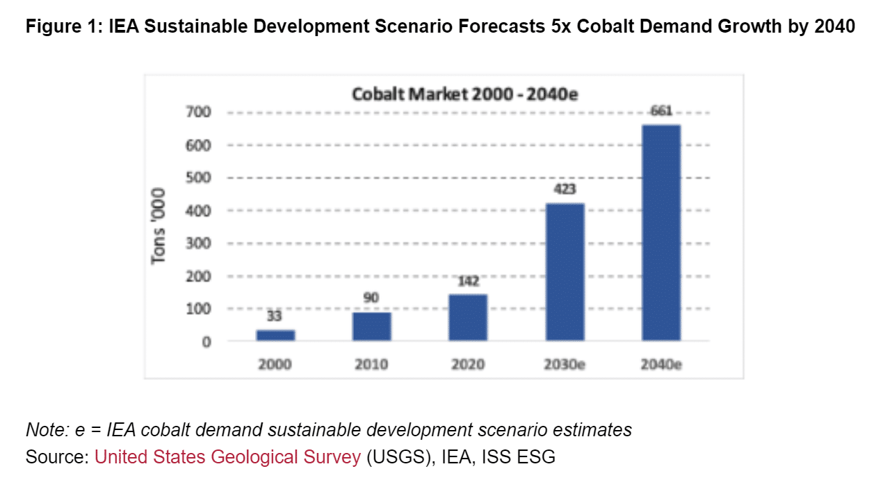 cobalt demand growth 2040