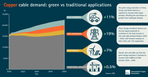 copper cable demand