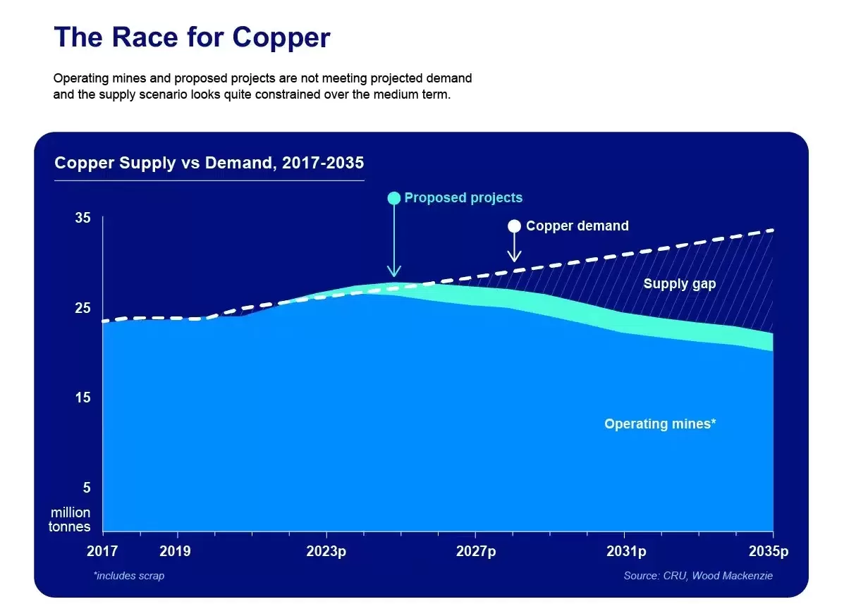 copper supply and demand 2035