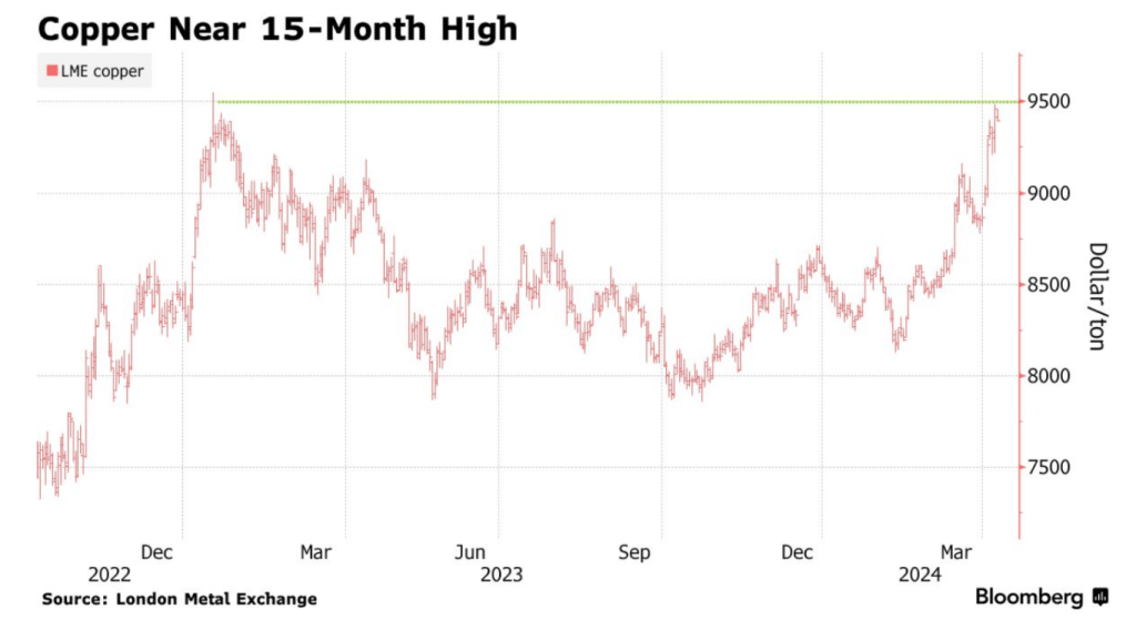 copper price 2024