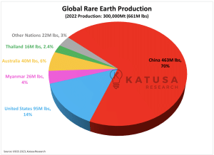 global rare earth production 2022