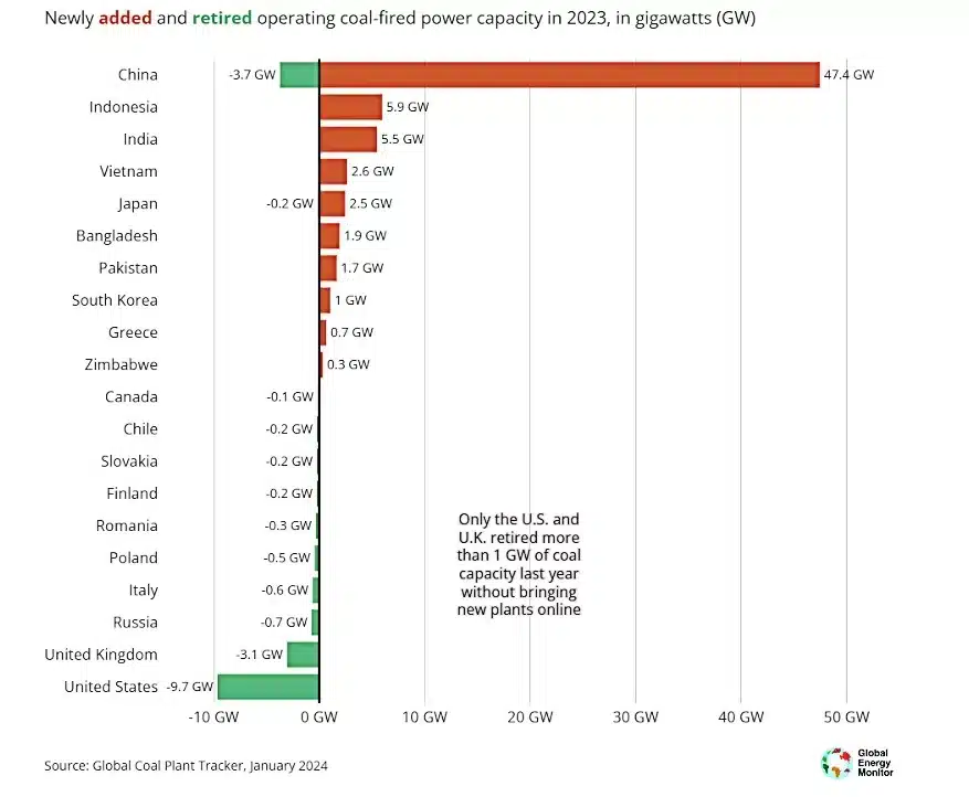 new coal power capacity added versus retired