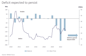 silver deficit