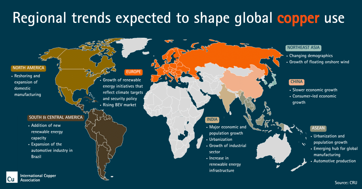 trends shaping global copper use