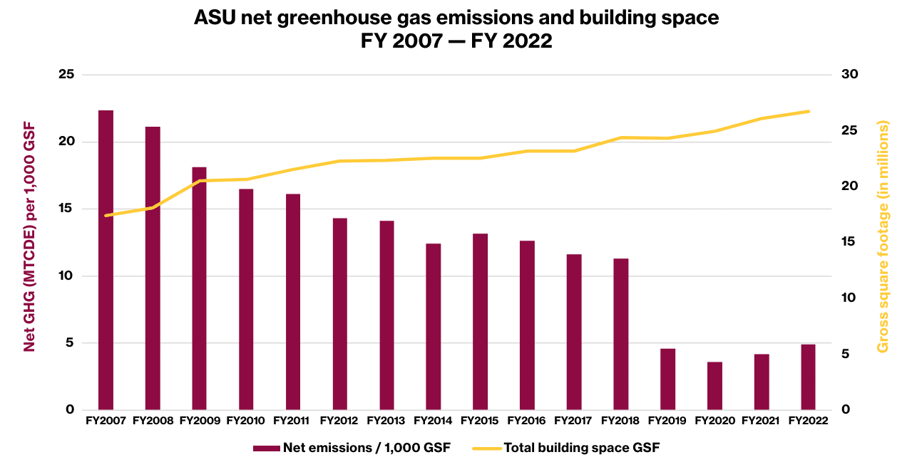 ASU university net carbon emissions re building space