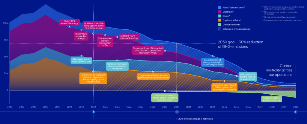 Anglo American net zero or carbon neutrality goal 2040