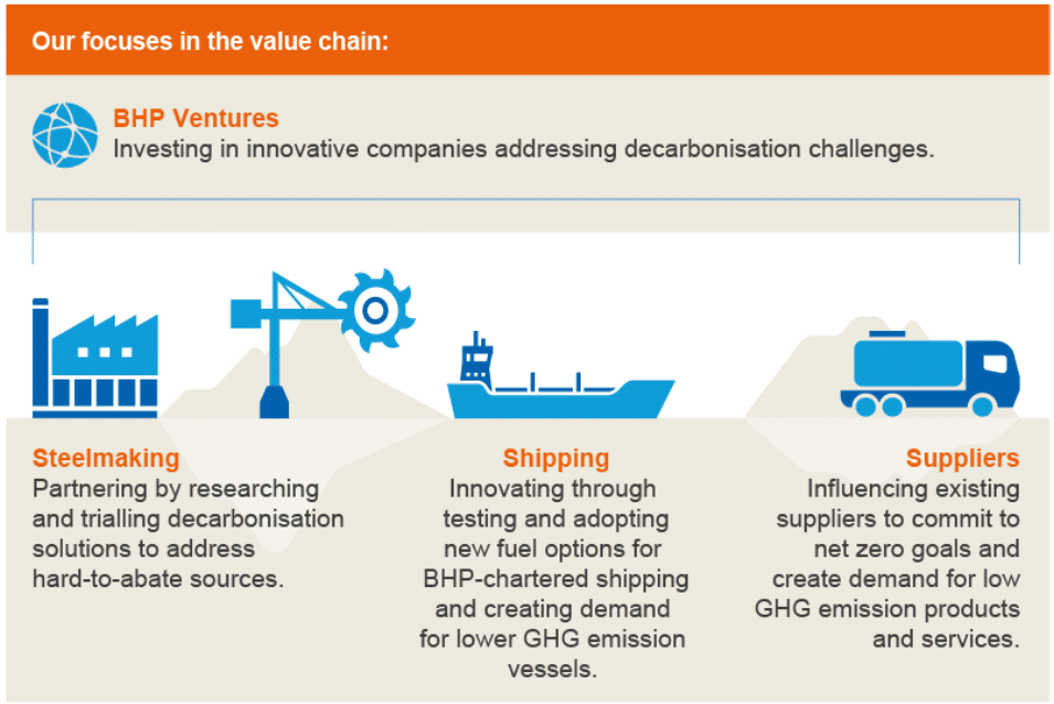 BHP Ventures decarbonization efforts