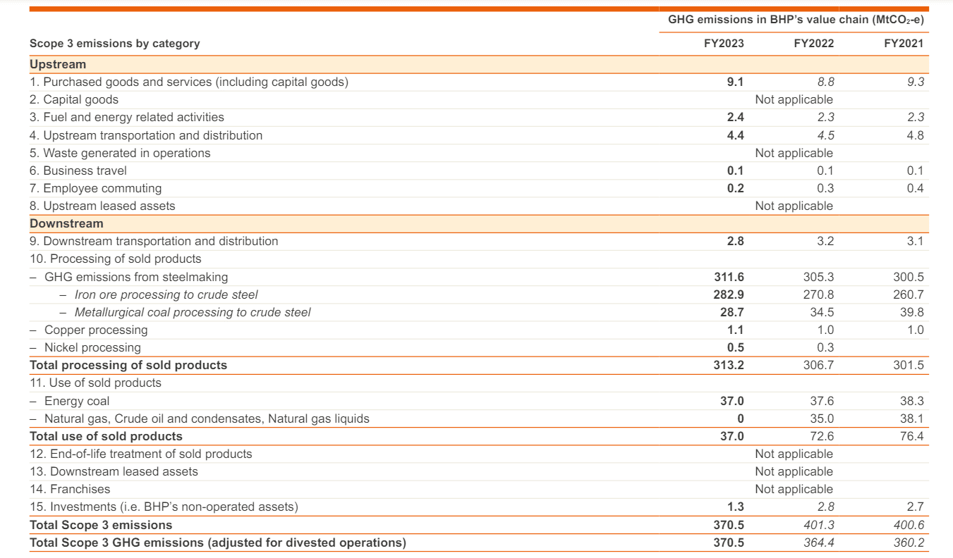 BHP scope 3 emissions