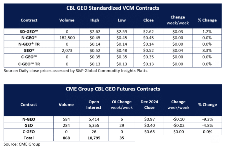 Nature-Based Carbon Credits Skyrocket as Energy Sector Prices Tumble ...