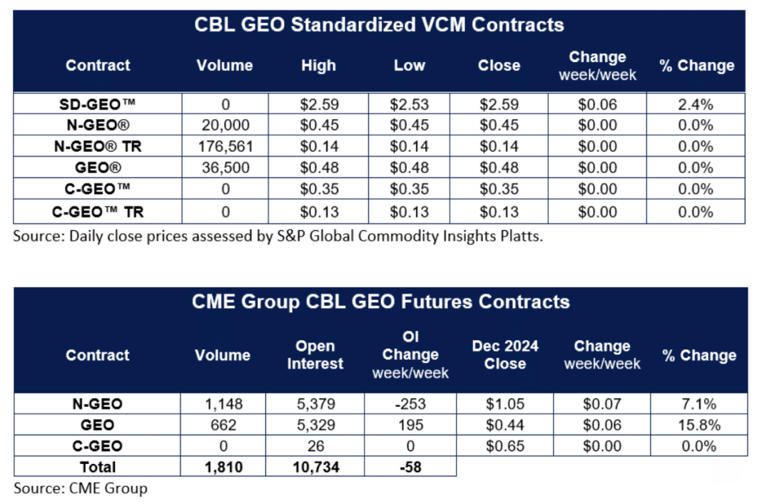 Xpansiv’s CBL VCM Saw Significant Block Trades, Xpansiv Connect™ Launched
