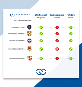 How Top UK Universities Reduce Their Carbon Emissions to Reach Net Zero