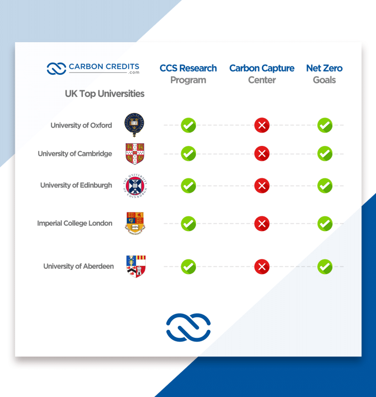 How Top UK Universities Are Reducing Their Carbon Footprint to Reach ...