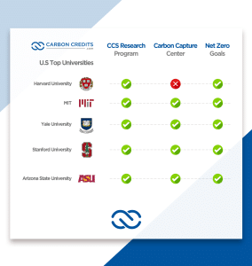 How Top U.S. Universities Cut Their Carbon Emissions to Help Fight Climate Change