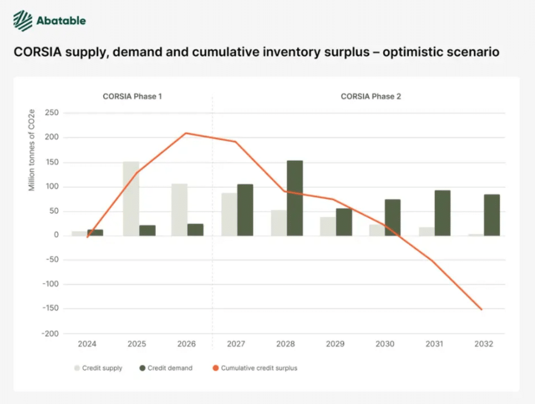 CORSIA demand, supply, optimistic scenario