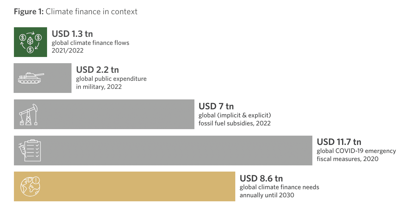 CPI climate finance in context