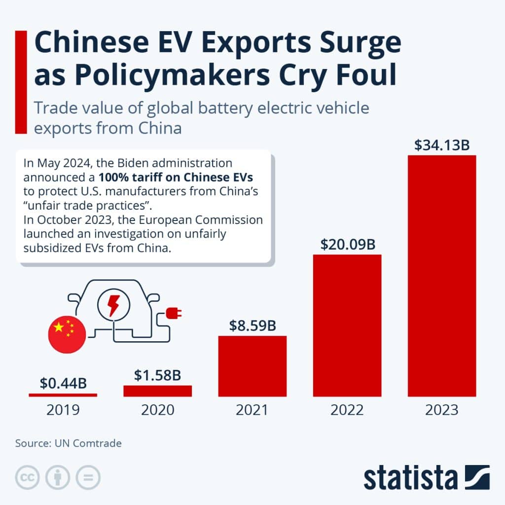 Chinese EV exports 2023