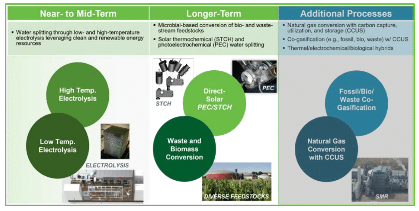 Clean hydrogen production pathways covered in the DOE subprogram’s RD&D portfolio