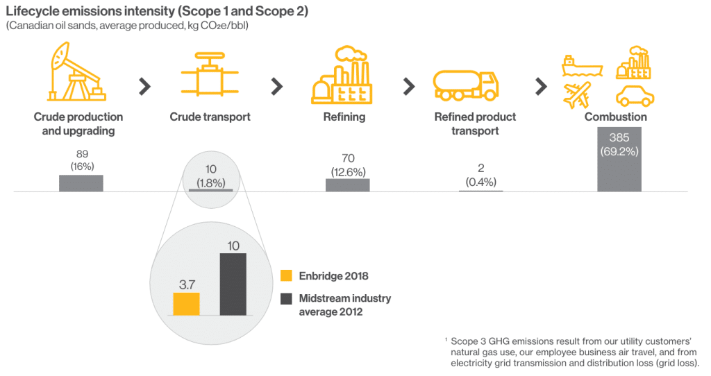 Enbridge lifecycle emissions intensity