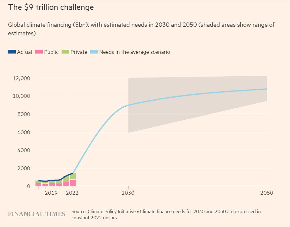 $9 trillion climate finance by 2030