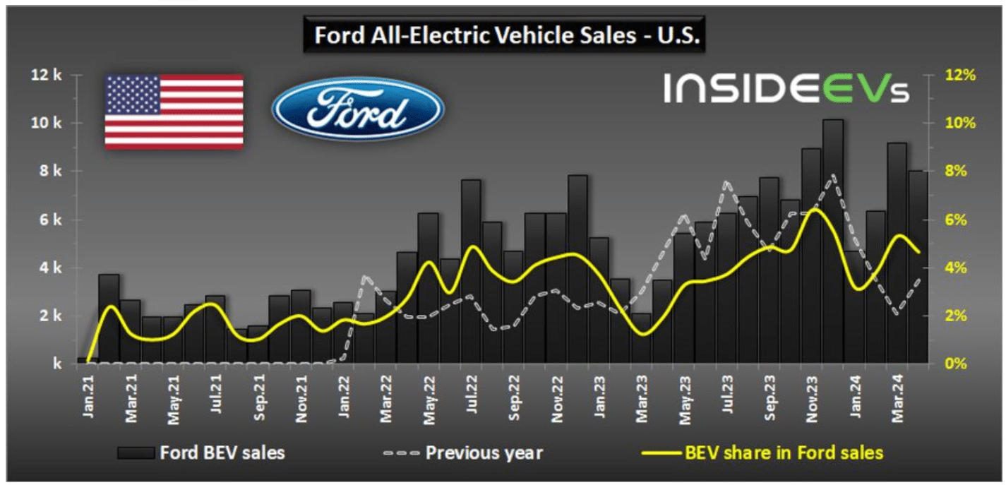 Ford all EV sales US percent