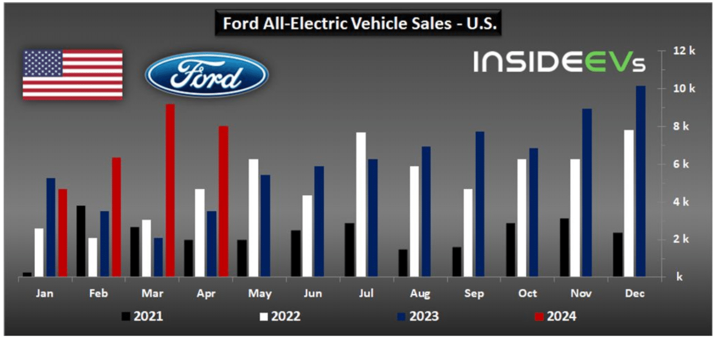 Ford all electric vehicle sales in US