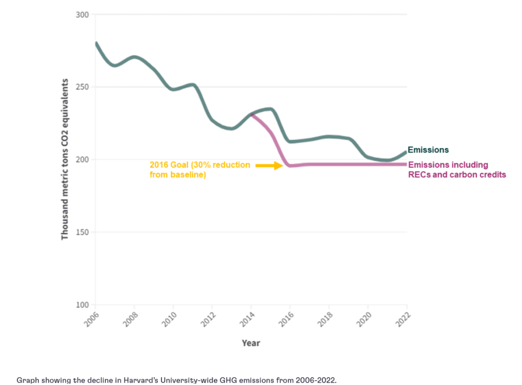 University Decarbonisation How Top U.S. Universities Cut Their Carbon Emissions to Help Fight ...