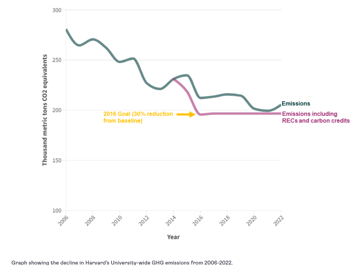 Harvard University carbon emission or footprint