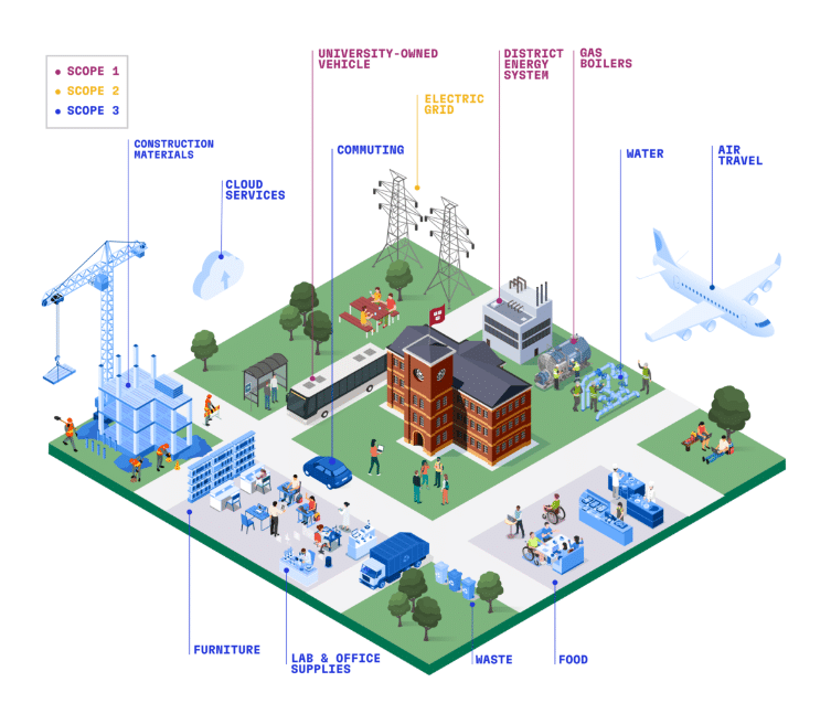 Harvard carbon footprint ecosystem