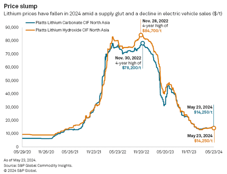 Lithium prices May 2024