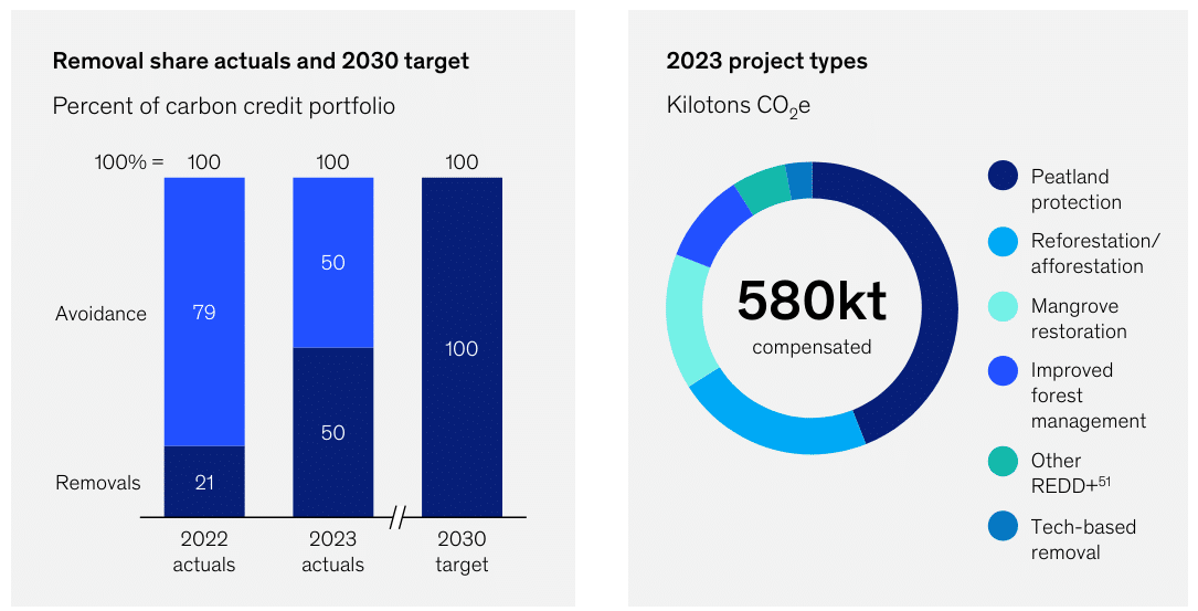 How McKinsey is Charting Its Path to Net Zero: 2023 ESG Report Highlights