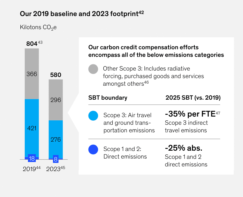 McKinsey carbon footprint 2019 vs 2023