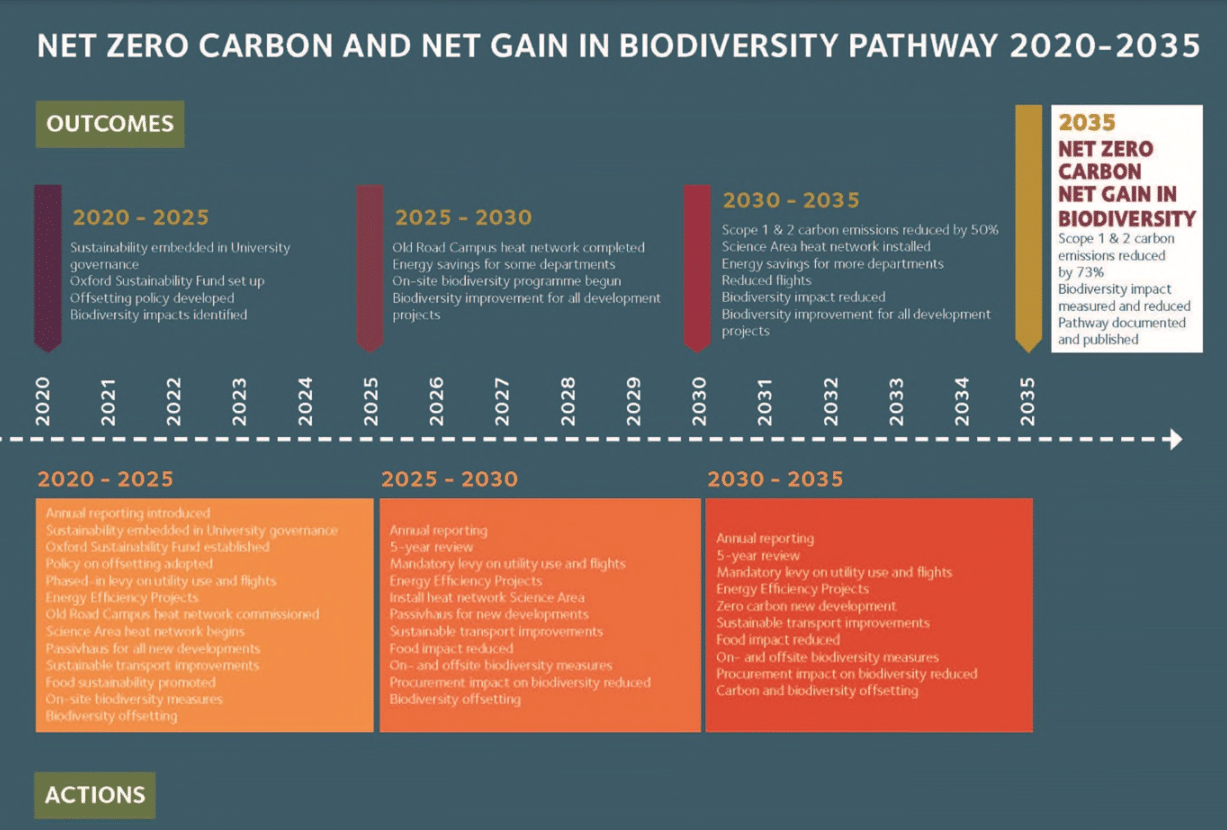 Oxford University net zero goal