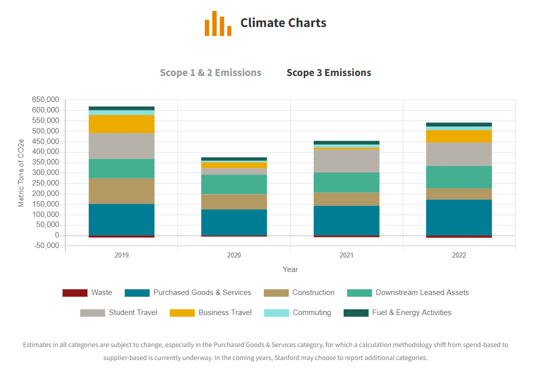 Stanford scope 3 emissions