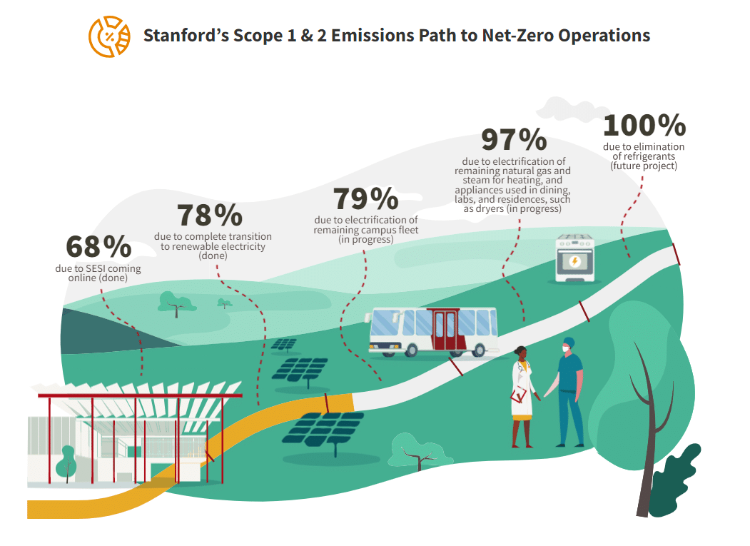 Stanford university net zero pathway