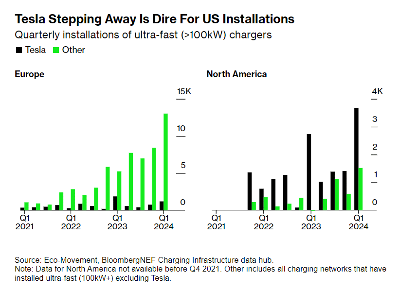 Tesla supercharger downsizing Bloomberg