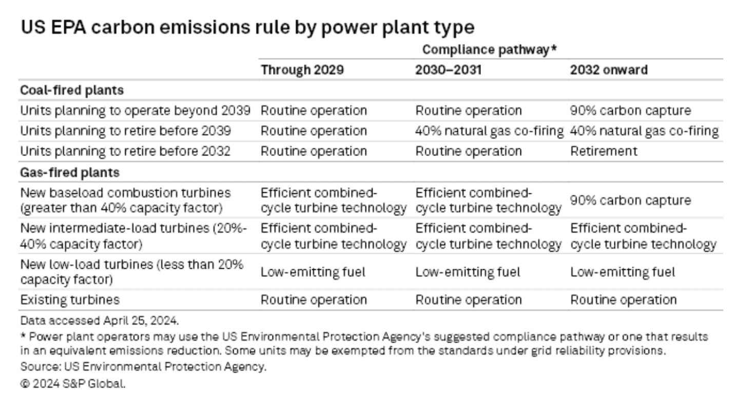 US EPA carbon emissions rule power plant type